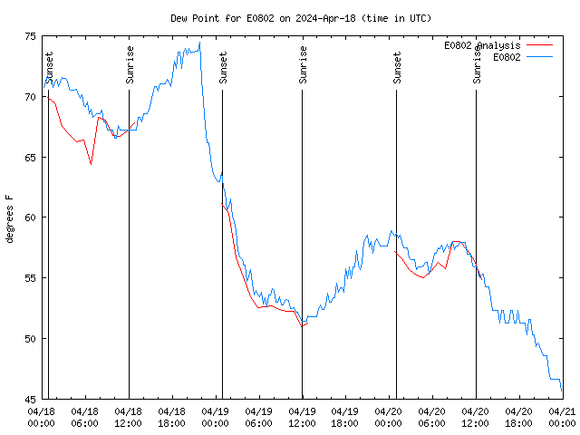 Latest daily graph