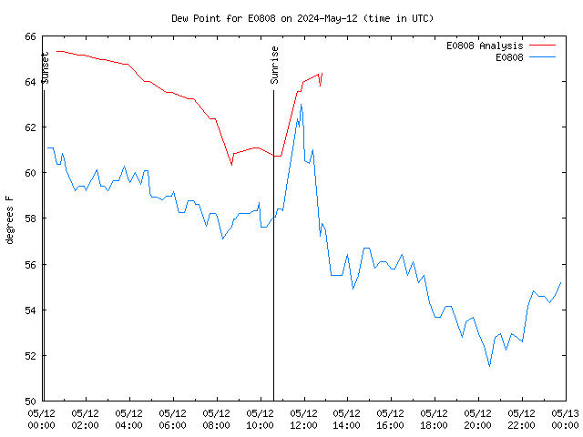 Comparison graph for 2024-05-12