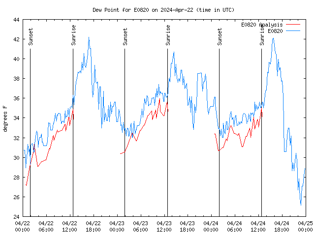 Latest daily graph