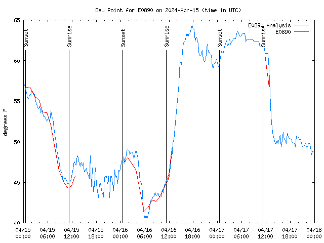 Latest daily graph