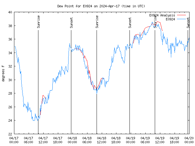 Latest daily graph