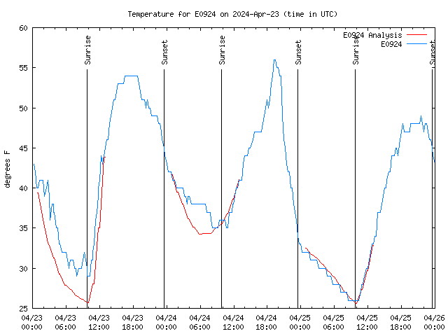 Latest daily graph