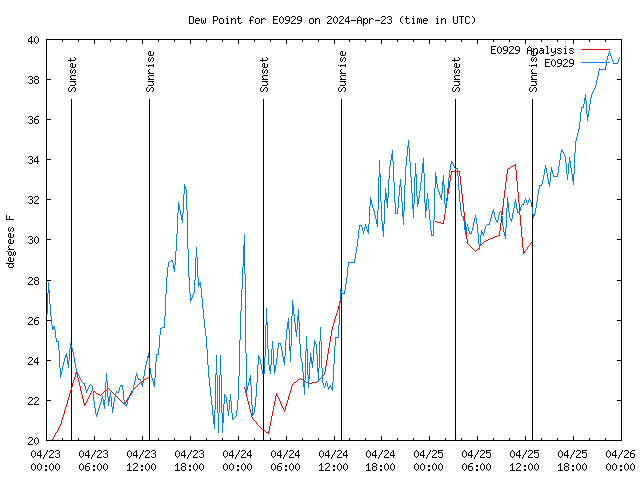 Latest daily graph