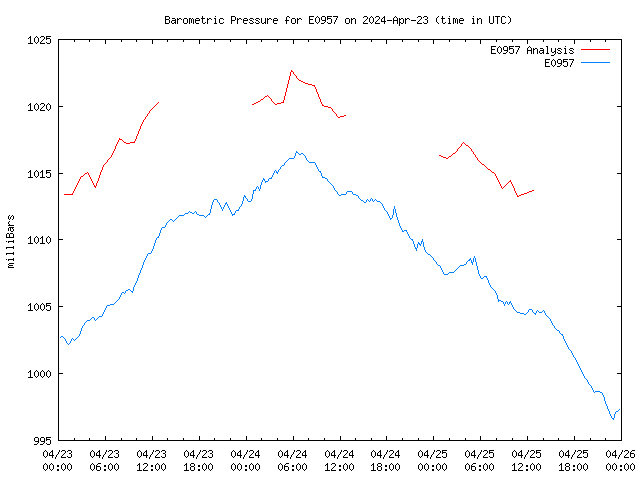 Latest daily graph