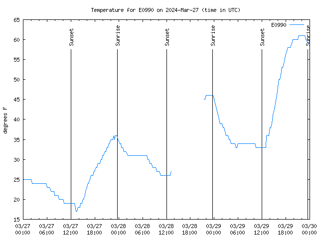 Latest daily graph