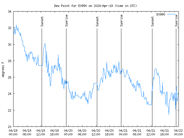 Latest daily graph