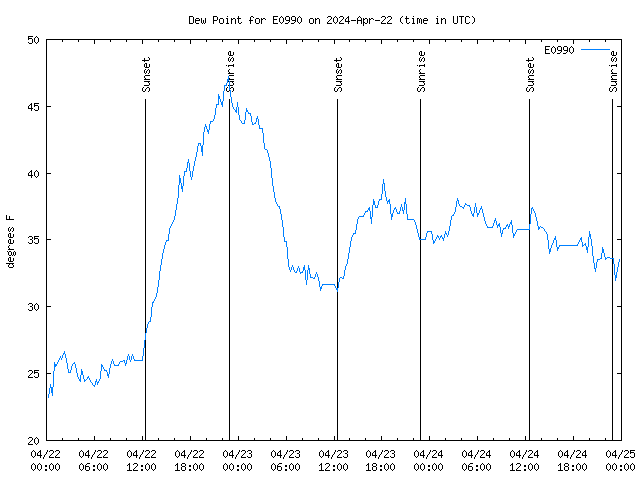 Latest daily graph