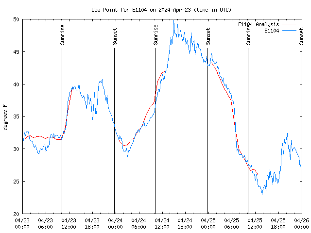 Latest daily graph