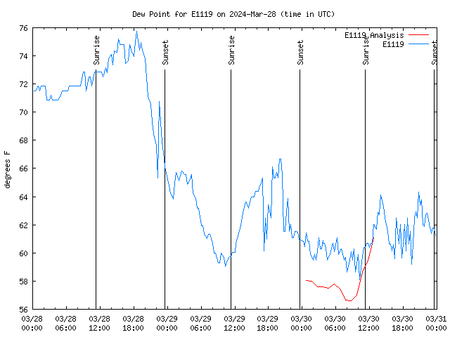 Latest daily graph