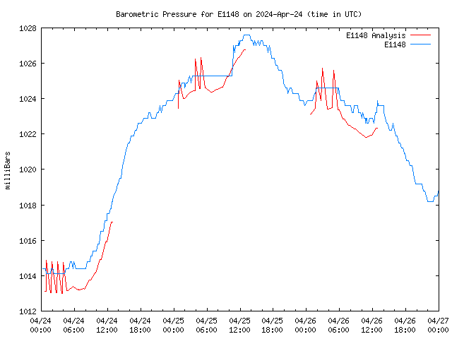 Latest daily graph