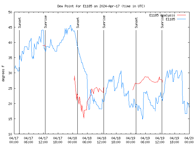 Latest daily graph