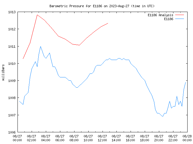 Comparison graph for 2023-08-27