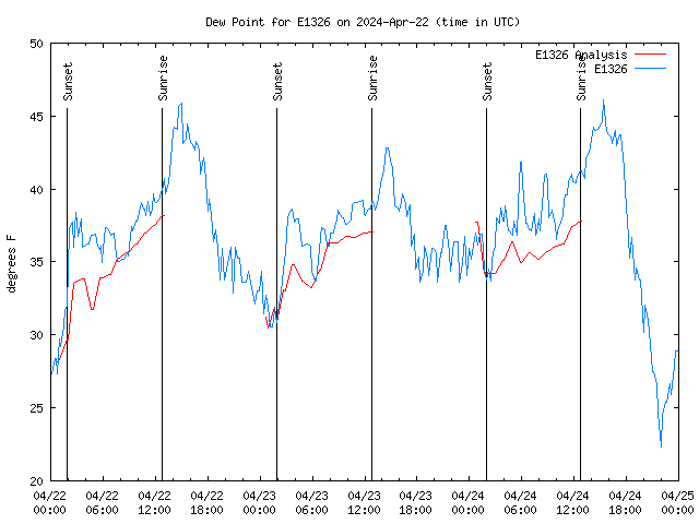 Latest daily graph