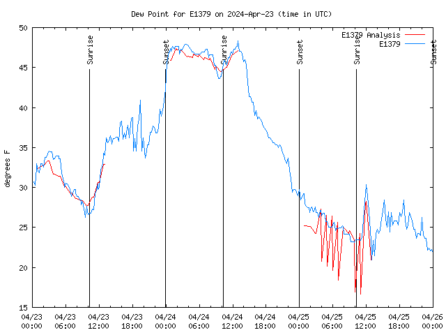 Latest daily graph