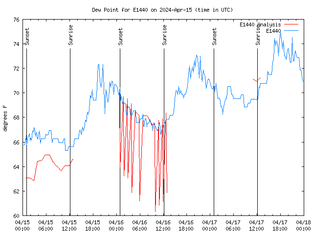 Latest daily graph