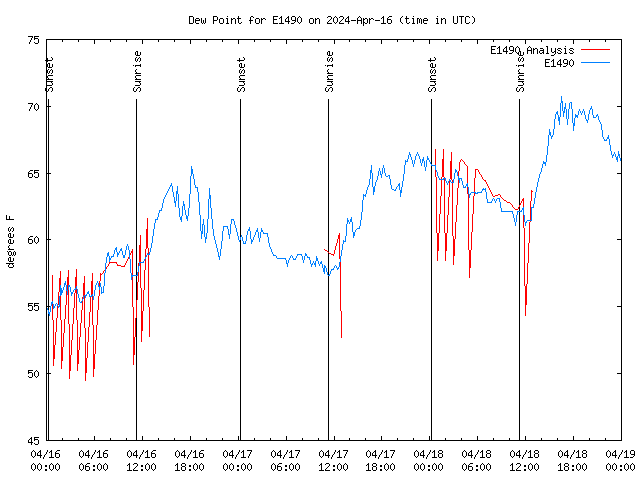 Latest daily graph