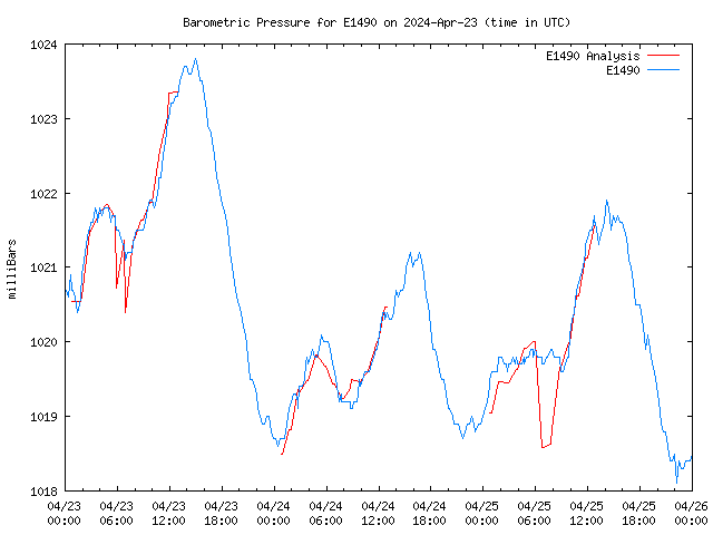 Latest daily graph