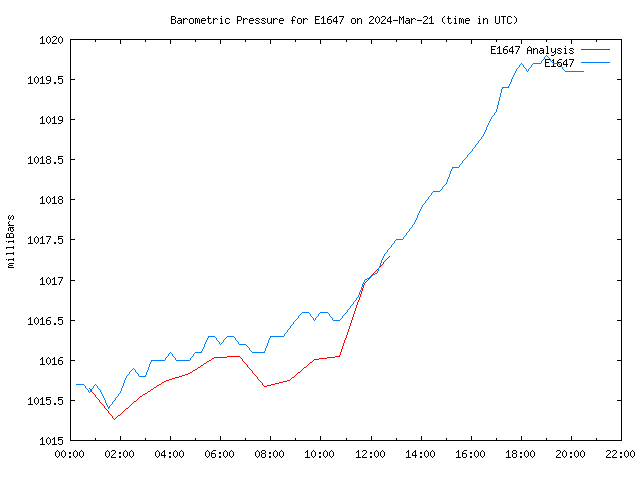 Latest daily graph