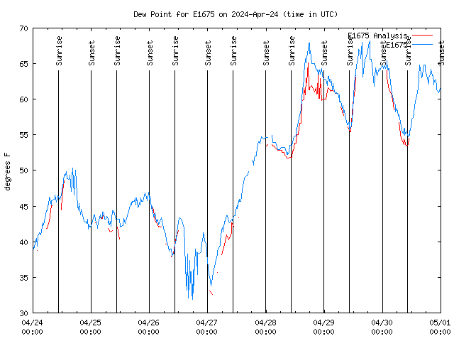 Dew Chart