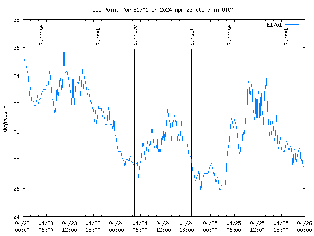 Latest daily graph