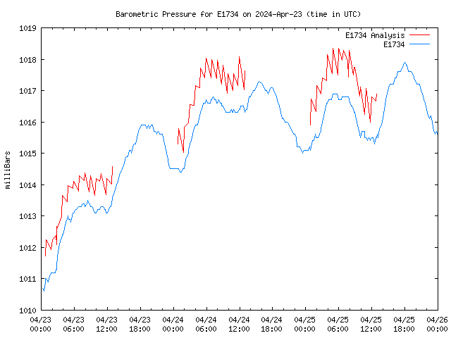 Latest daily graph