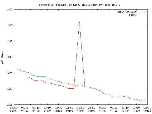 Comparison graph for 2024-03-10