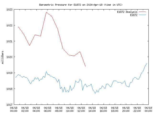 Comparison graph for 2024-04-18