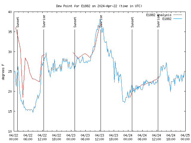 Latest daily graph