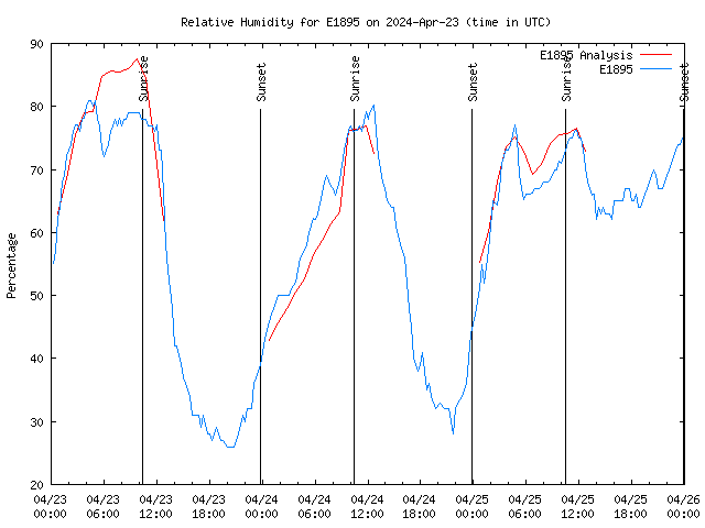 Latest daily graph