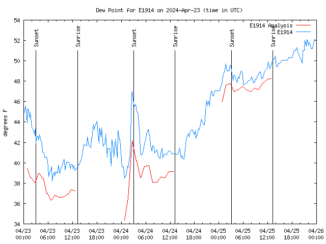 Latest daily graph