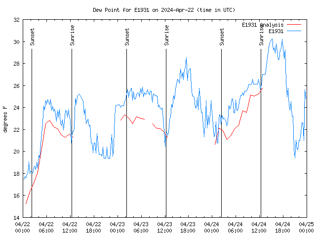 Latest daily graph