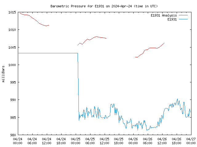 Latest daily graph