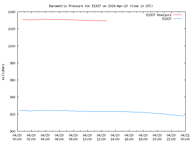 Comparison graph for 2024-04-20