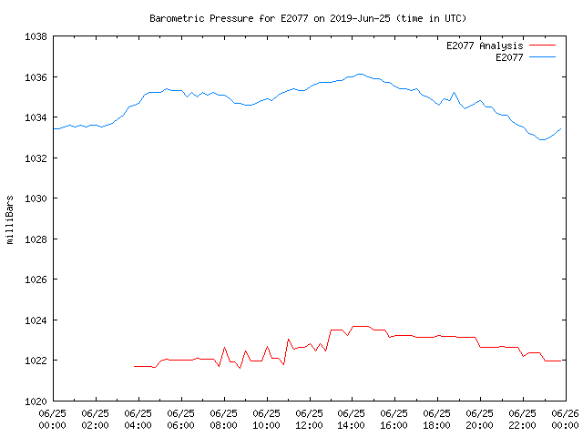 Comparison graph for 2019-06-25