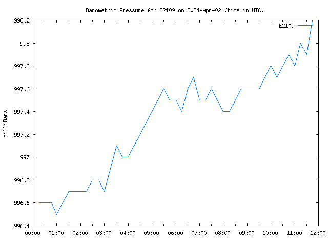 Latest daily graph