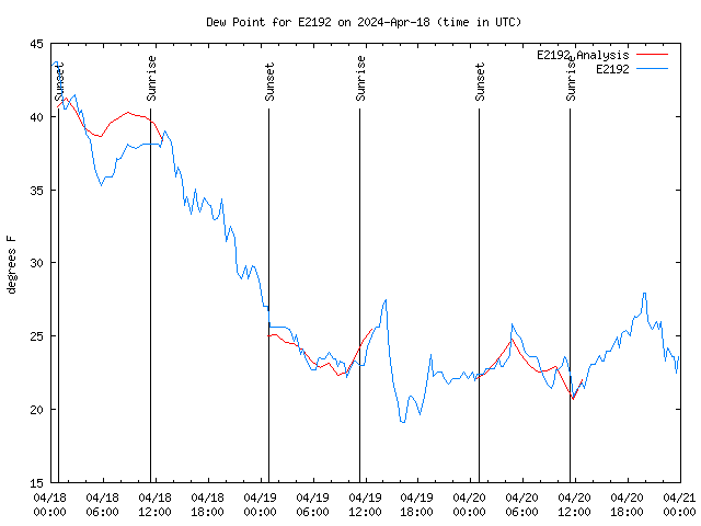 Latest daily graph