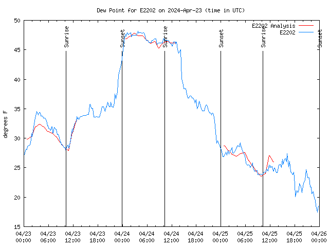 Latest daily graph