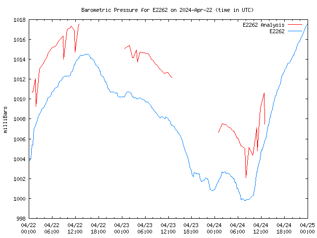 Latest daily graph