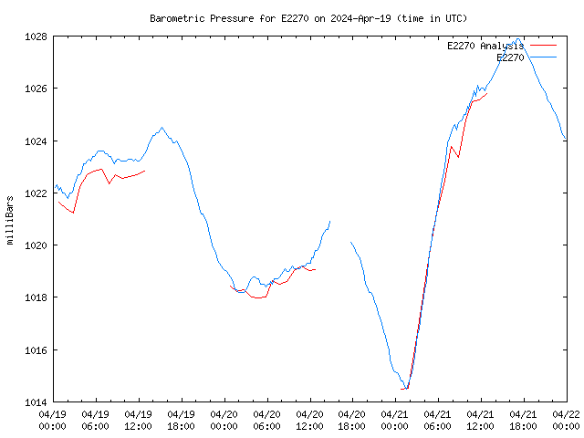 Latest daily graph