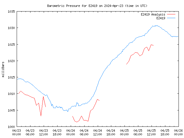 Latest daily graph