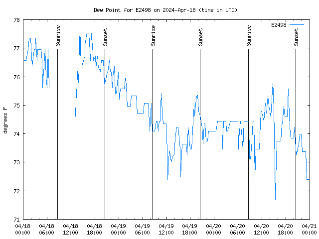 Latest daily graph