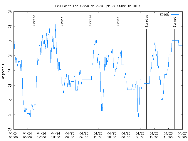 Latest daily graph