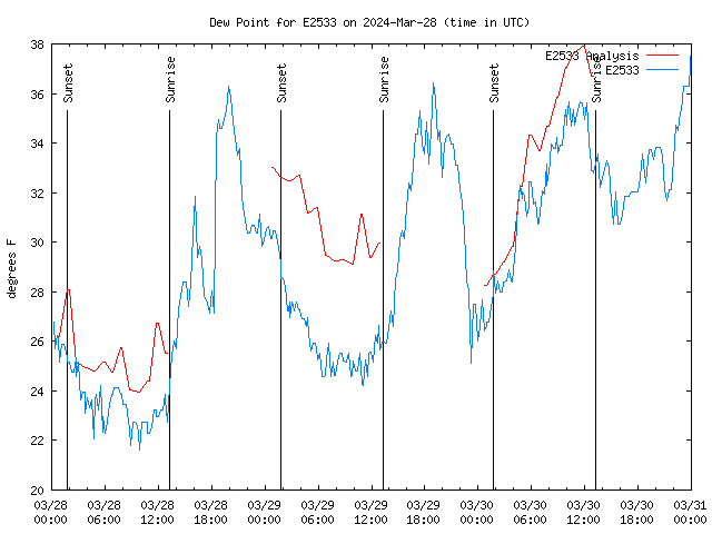 Latest daily graph