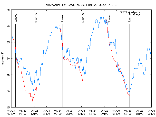 Latest daily graph