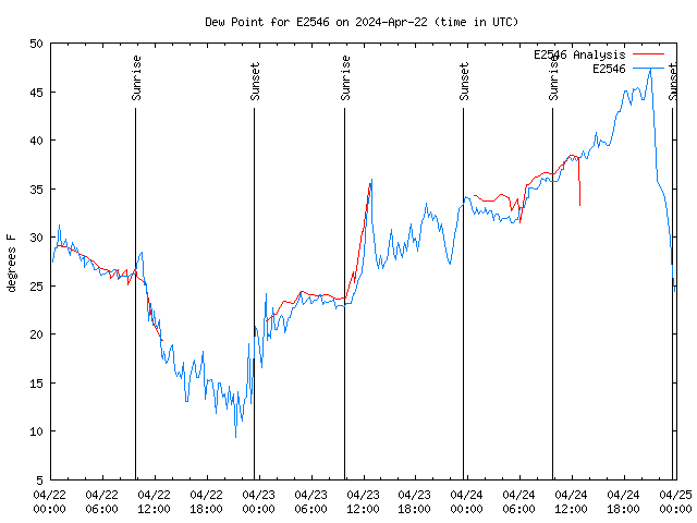 Latest daily graph