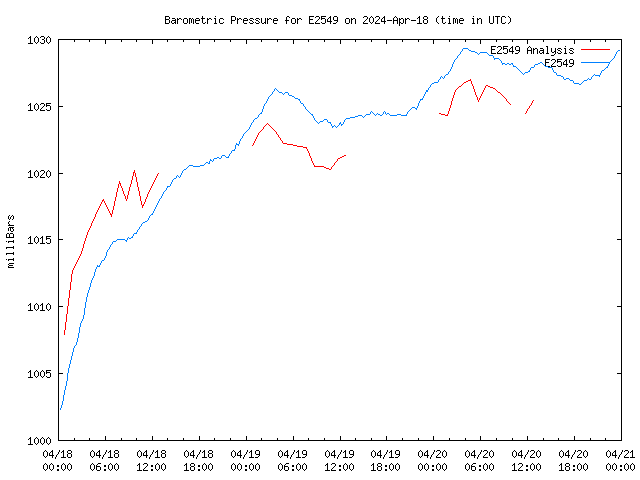 Latest daily graph