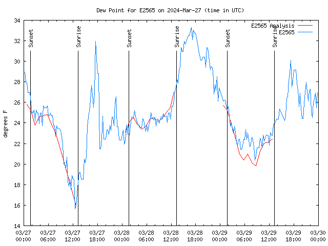 Latest daily graph