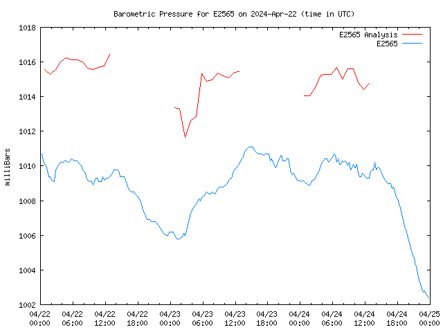 Latest daily graph