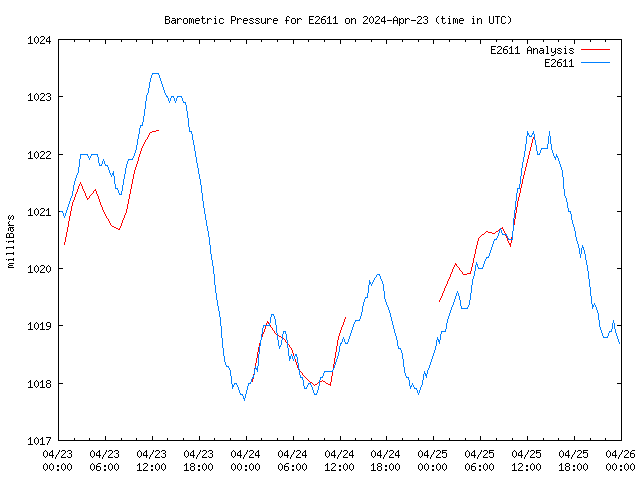 Latest daily graph