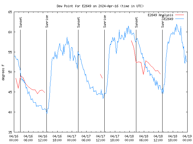 Latest daily graph